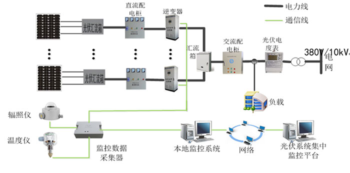 分布式光伏发电系统解决方案