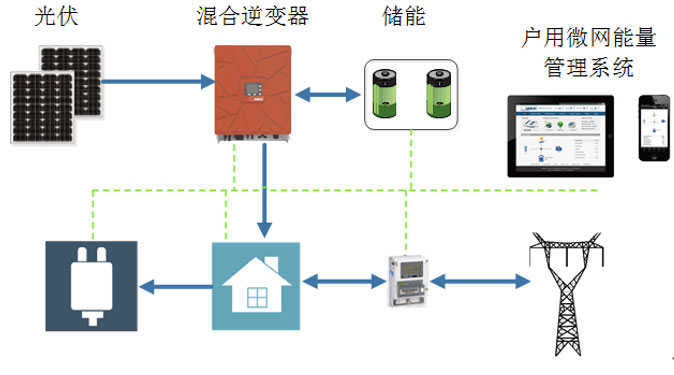一体化户用微网系统解决方案