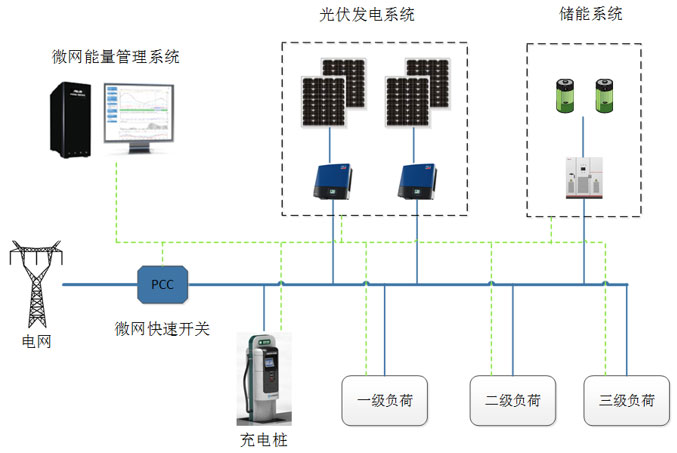 商业地产智能微网解决方案